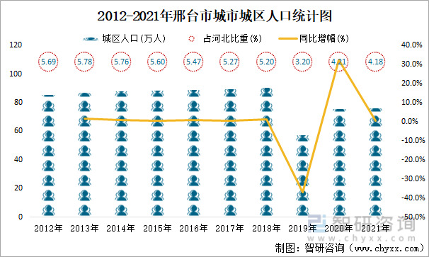 2012-2021年邢台市城市城区人口统计图