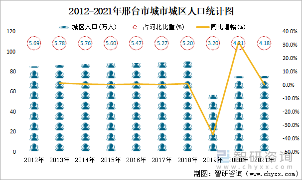 2012-2021年邢台市城市城区人口统计图