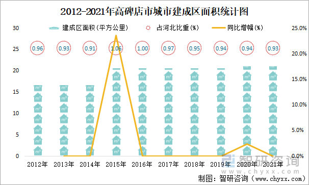 2012-2021年高碑店市城市建成区面积统计图