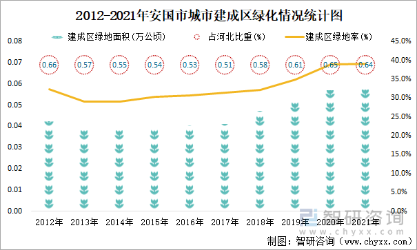 2012-2021年安国市城市建成区绿化情况统计图