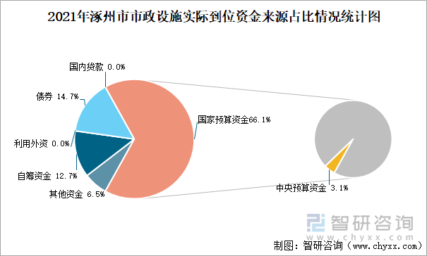 2021年涿州市市政设施实际到位资金来源占比情况统计图