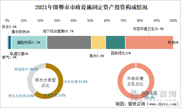 2021年邯郸市市政设施固定资产投资构成情况