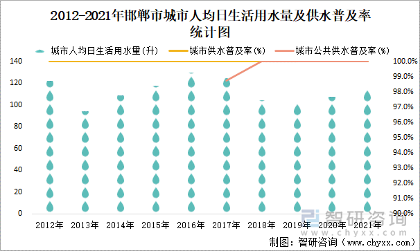 2012-2021年邯郸市城市人均日生活用水量及供水普及率统计图