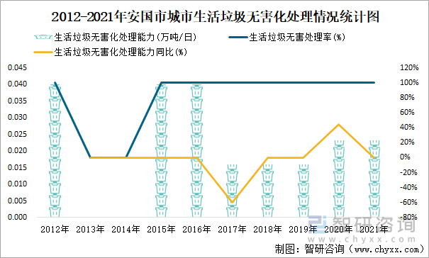 2012-2021年安国市城市生活垃圾无害化处理情况统计图