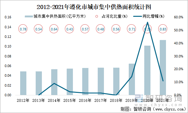 2012-2021年遵化市城市集中供热面积统计图