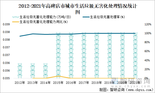 2012-2021年高碑店市城市生活垃圾无害化处理情况统计图