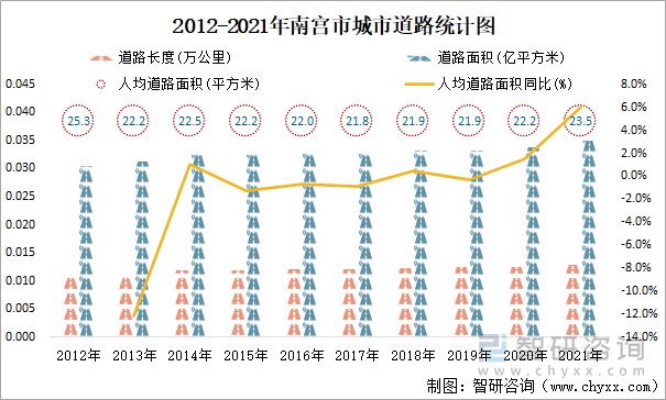 2012-2021年南宫市城市道路统计图