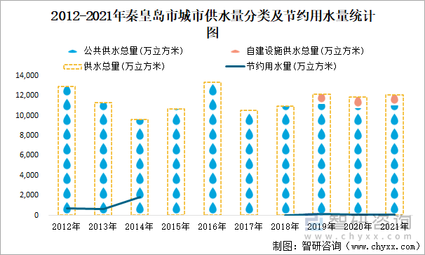 2012-2021年秦皇岛市城市供水量分类及节约用水量统计图