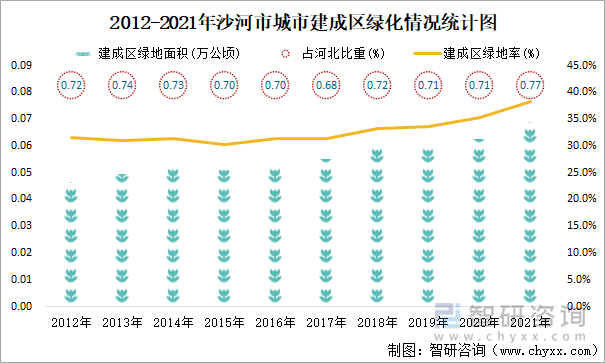 2012-2021年沙河市城市建成区绿化情况统计图