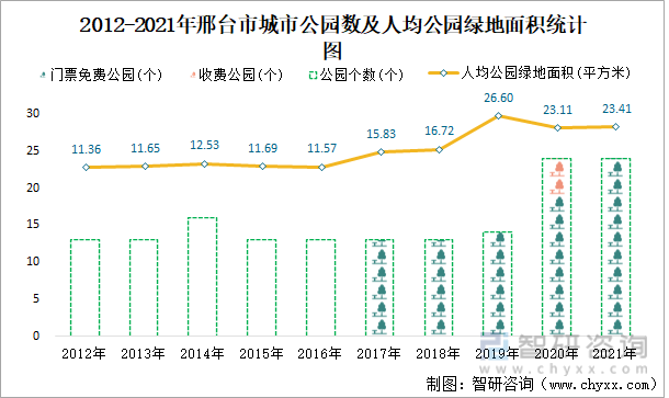 2012-2021年邢台市城市公园数及人均公园绿地面积统计图