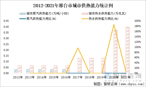 2012-2021年邢台市城市供热能力统计图