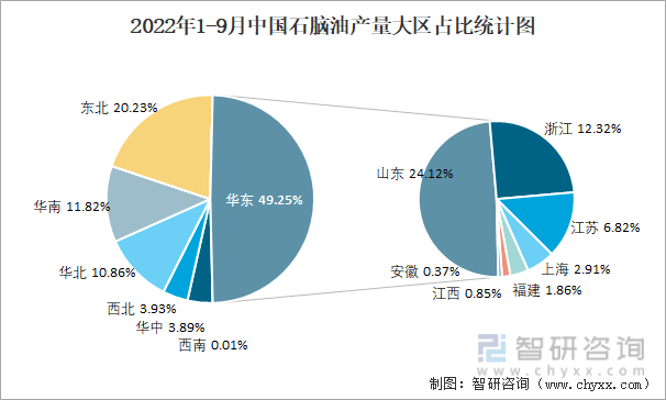 2022年1-9月中国石脑油产量大区占比统计图