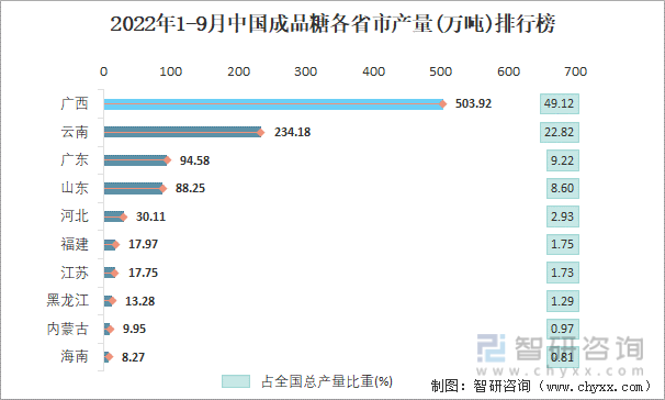 2022年1-9月中国成品糖各省市产量排行榜