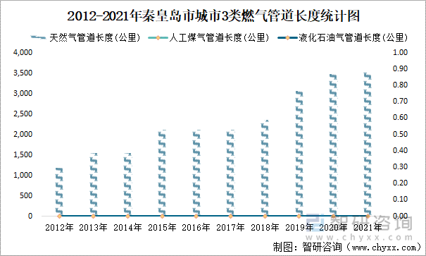 2012-2021年秦皇岛市城市3类燃气管道长度统计图