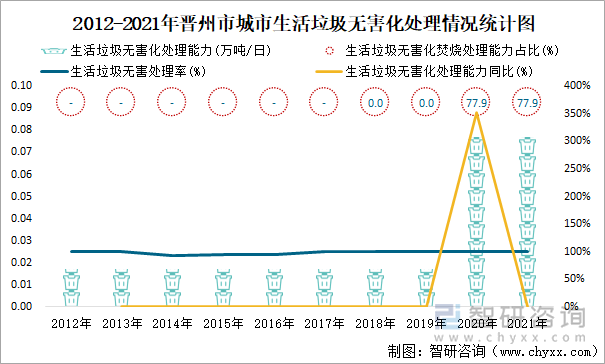 2012-2021年晋州市城市生活垃圾无害化处理情况统计图