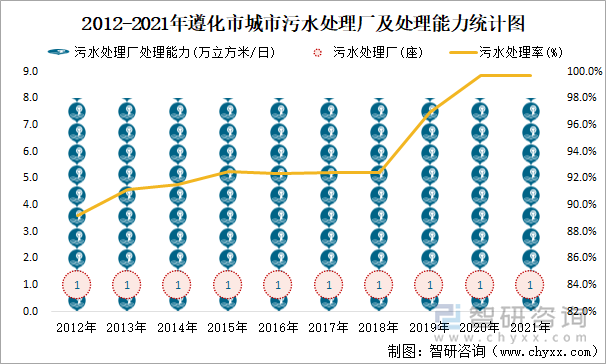 2012-2021年遵化市城市污水处理厂及处理能力统计图