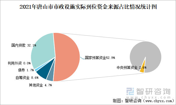 2021年唐山市市政设施实际到位资金来源占比情况统计图