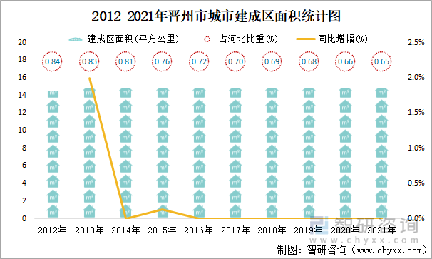 2012-2021年晋州市城市建成区面积统计图