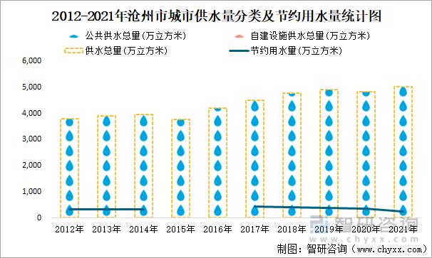 2012-2021年沧州市城市供水量分类及节约用水量统计图