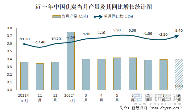 近一年中国焦炭当月产量及其同比增长统计图