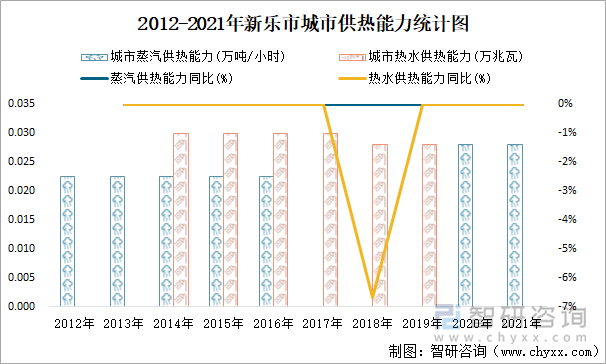 2012-2021年新乐市城市供热能力统计图