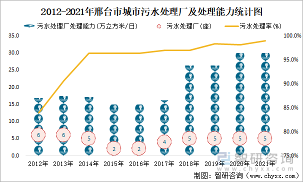 2012-2021年邢台市城市污水处理厂及处理能力统计图