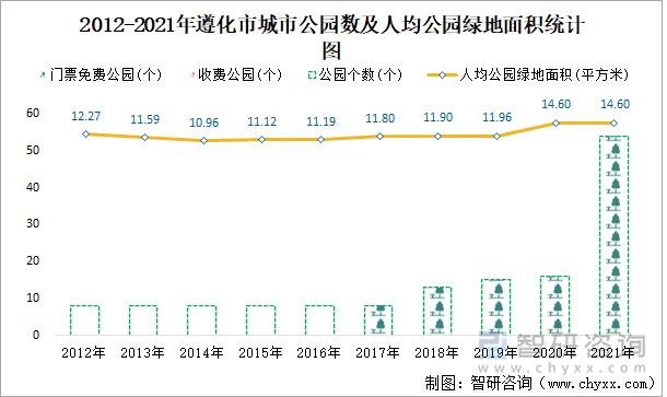 2012-2021年遵化市城市公园数及人均公园绿地面积统计图