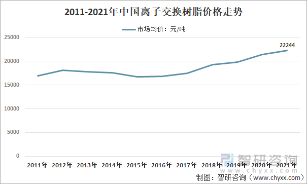 2011-2021年中国离子交换树脂价格走势