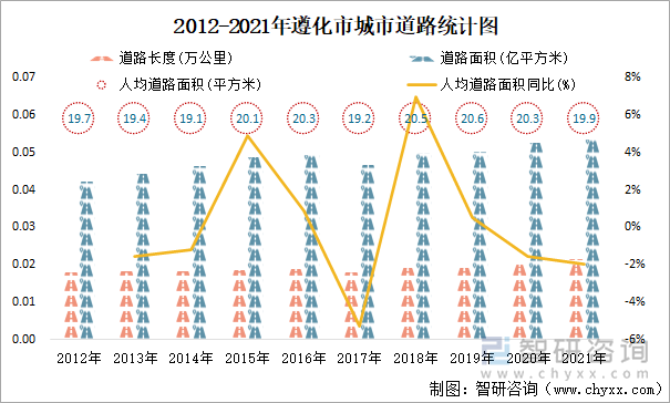 2012-2021年遵化市城市道路统计图