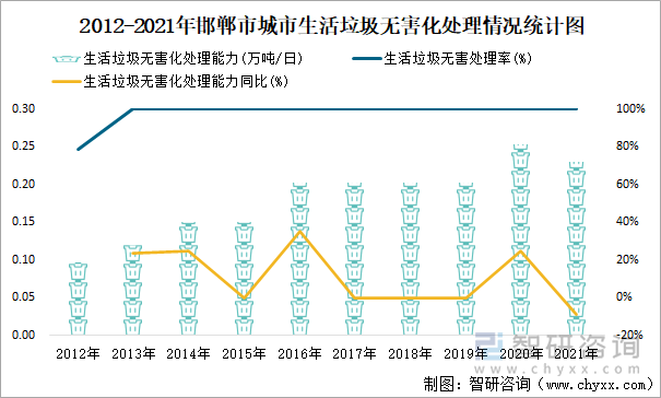 2012-2021年邯郸市城市生活垃圾无害化处理情况统计图