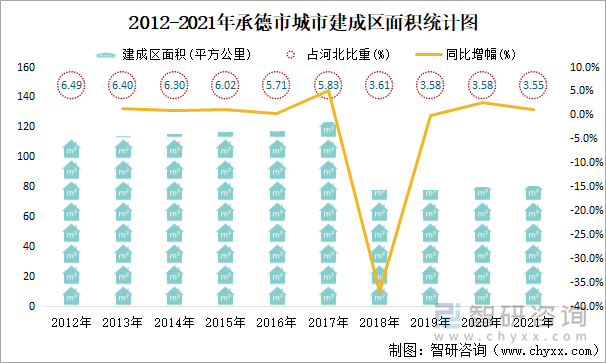 2012-2021年承德市城市建成区面积统计图