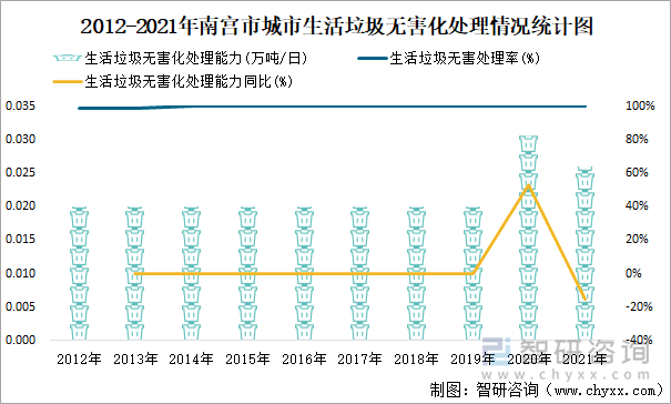 2012-2021年南宫市城市生活垃圾无害化处理情况统计图