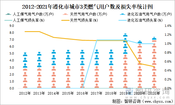 2012-2021年遵化市城市3类燃气用户数及损失率统计图