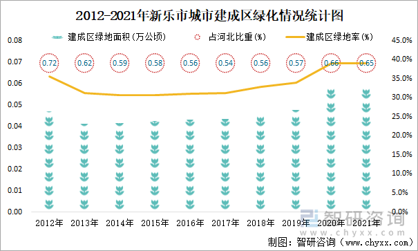 2012-2021年新乐市城市建成区绿化情况统计图