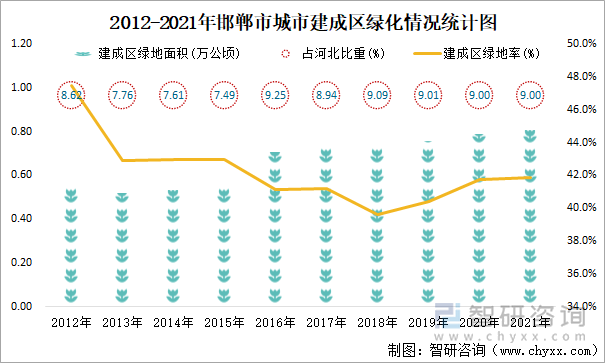 2012-2021年邯郸市城市建成区绿化情况统计图