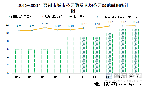 2012-2021年晋州市城市公园数及人均公园绿地面积统计图