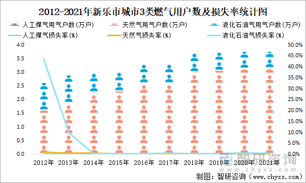 2012-2021年新乐市城市3类燃气用户数及损失率统计图