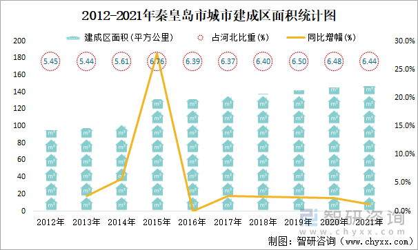 2012-2021年秦皇岛市城市建成区面积统计图