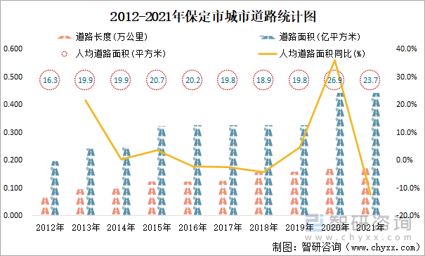 2012-2021年保定市城市道路统计图