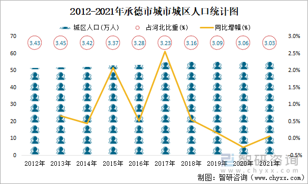 2012-2021年承德市城市城区人口统计图