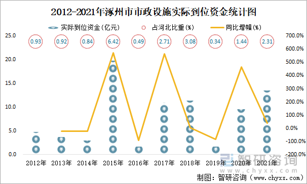 2012-2021年涿州市市政设施实际到位资金统计图