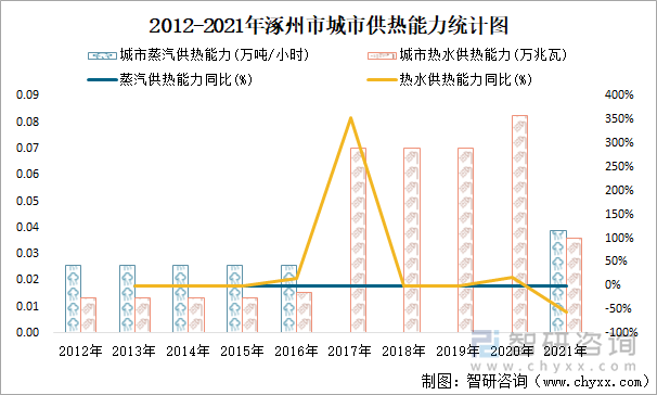 2012-2021年涿州市城市供热能力统计图