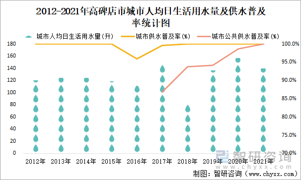 2012-2021年高碑店市城市人均日生活用水量及供水普及率统计图