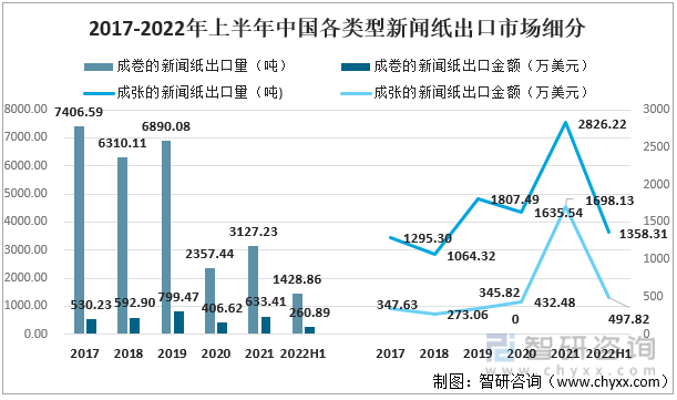 2017-2022年上半年中国各类型新闻纸出口市场细分