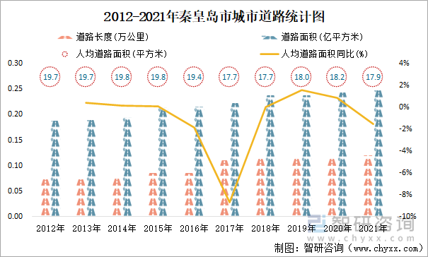 2012-2021年秦皇岛市城市道路统计图