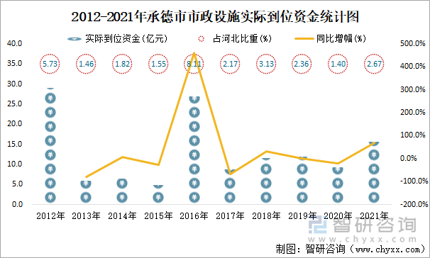 2012-2021年承德市市政设施实际到位资金统计图