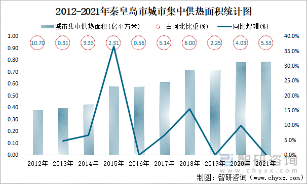 2012-2021年秦皇岛市城市集中供热面积统计图