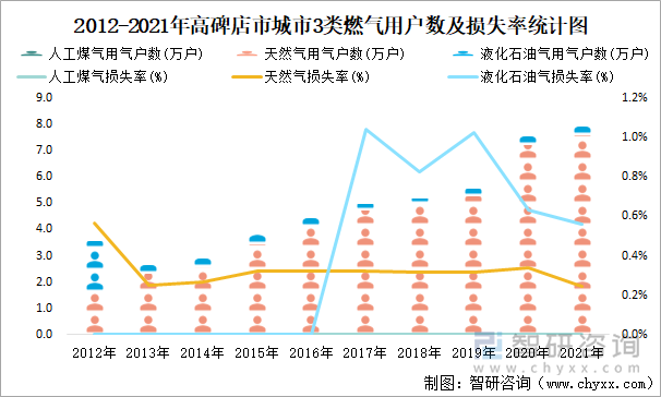 2012-2021年高碑店市城市3类燃气用户数及损失率统计图