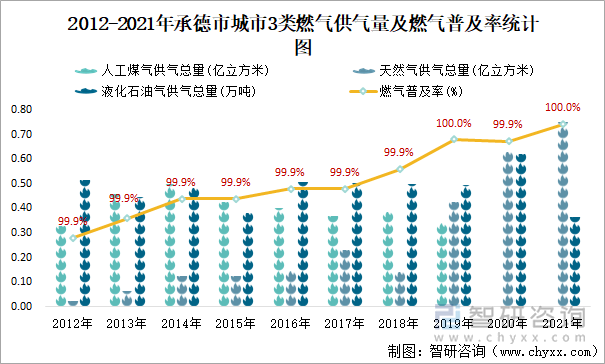 2012-2021年承德市城市3类燃气供气量及燃气普及率统计图