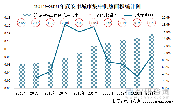 2012-2021年武安市城市集中供热面积统计图